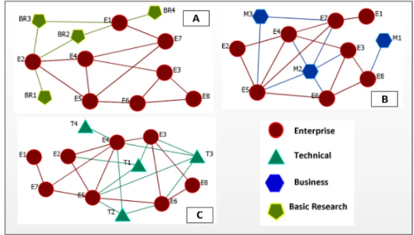 Figure 6 – Example of the potential of co-innovation analysis - (A) Basic Research (B)  Business and (C) Technical perspective 