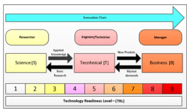 Figure 1 – Innovation chain 