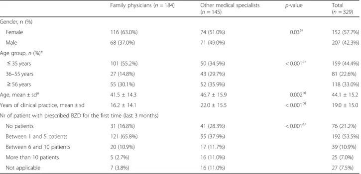 Table 2 presents the answers to the PUBS question- question-naire. Regarding beliefs about BZD, 30% of physicians considered that patients get a high-quality sleep with BZD, with significant differences between family  physi-cians and other specialists