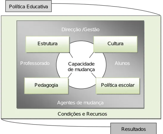 Figura 9 - Quadro de análise da melhoria educativa (Murillo, 2003, p. 10)   Condições e Recursos Política Educativa Resultados Direcção /Gestão Professorado Alunos Agentes de mudança Capacidade de mudança Cultura Política escolar Pedagogia Estrutura 
