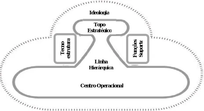 Figura 1 - As componentes básicas do funcionamento de uma organização (adapt. Silva,  2005) 