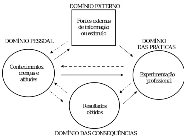 Figura 4 - Modelo inter-relacional de desenvolvimento profissional (Clarcke &amp; 