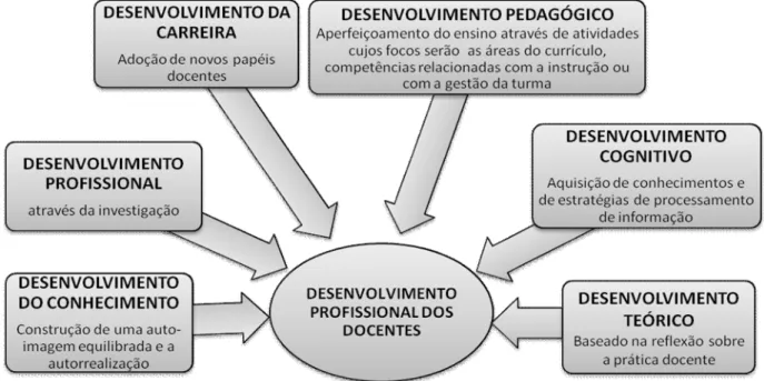 Figura 5 - As dimensões do desenvolvimento profissional docente (Howey, 1985, cit. in  Alonso, 1998, p