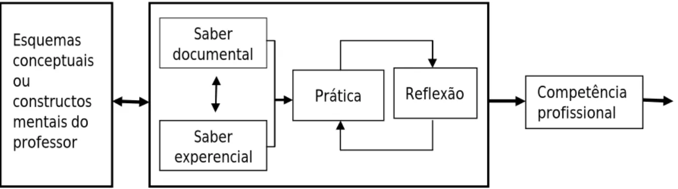 Figura 6 - Modelo reflexivo de desenvolvimento/formação profissional (Wallace, 1991, cit
