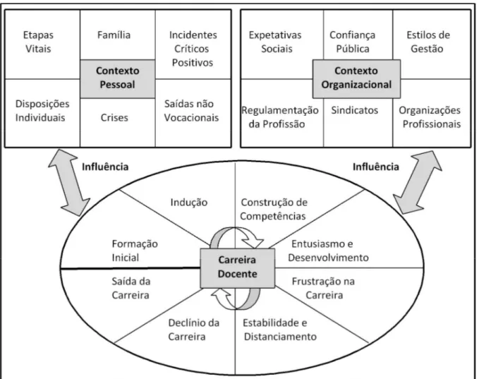 Figura 7 - Dimensões do ciclo vital e profissional dos docentes (Burke, 1987, cit. in Feixas,  2004, p
