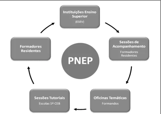 Figura 8 - Organização e sequencialidade da formação proposta pelo PNEP 