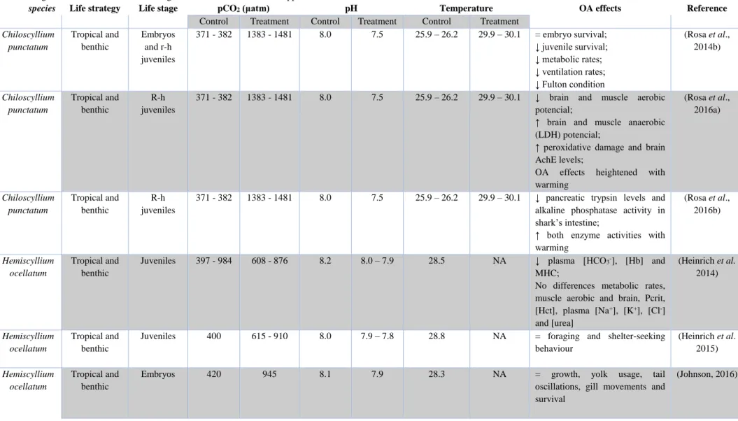 Table 1.1. Summary of the available experimentally based studies on the impacts of ocean acidification (OA) in sharks
