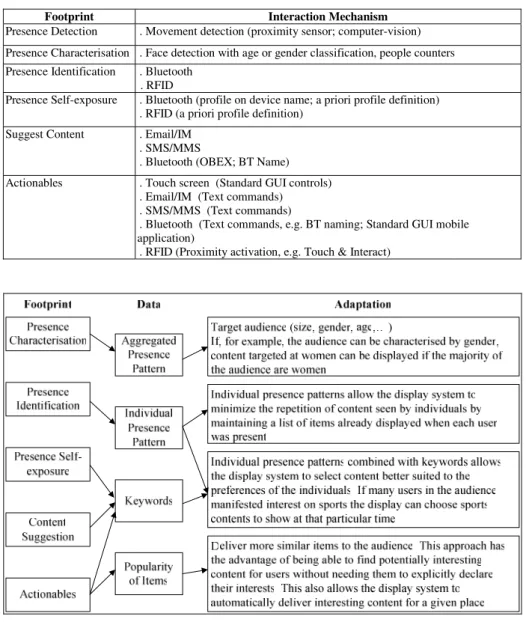 Table 1. Mapping between interaction mechanisms and digital footprints 