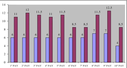 Figure 4: Production graphs for first ceiling rendering coat – duration and number of mortar batches in each story.