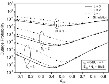 Fig. 3. Outage probability against d SR of MRNs with fixed-gain AF relaying for different number of antennas and destinations (γ th = 0 dB, E SR /N 0 = 10 dB, N t = N r ).