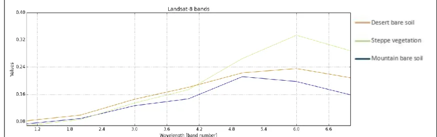 Figure 5.1 - Spectral signatures for the main classes using Landsat-8 bands: OLI-1, OLI-2, OLI-3, OLI-4, OLI-5, OLI-6 and OLI-7 – Model 1 