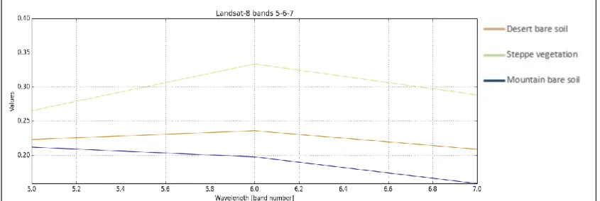 Figure 5.4 - Spectral signatures for the main classes using Landsat-8 bands: OLI-5, OLI-6 and OLI-7 and NDVI [band 8] – Model 4 