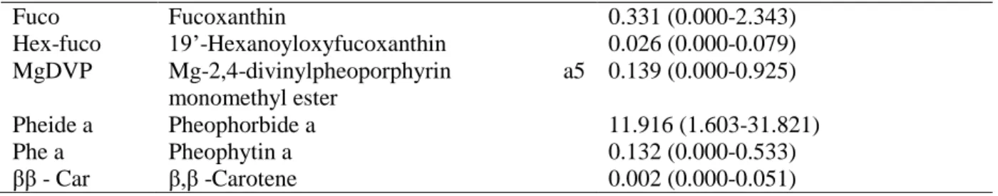 Table 2.4: Initial and final pigments-to-chl a ratio matrices in CHEMTAX analysis. 