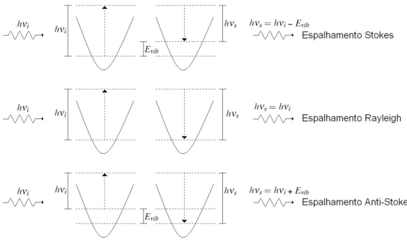 Figura 2.1: Diagramas de n´ıveis ilustrando os diferentes tipos de espalhamento de luz n˜ao ressonantes