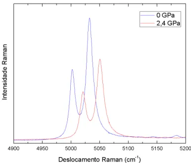 Figura 2.6: Deslocamento do rubi em relac¸˜ao `a energia do laser (2,41 eV) utilizado na excitac¸˜ao.