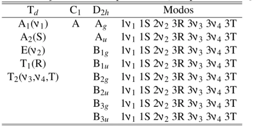 Tabela 3.2: Tabela de correlac¸˜ao dos modos para 4MoO 4 ocupando s´ıtio C 2 na simetria D 2h .