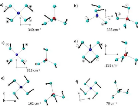 Figura 3.2: Autovetores e autovalores para os modos de baixa energia dos tetraedros MoO 4 para a representac¸˜ao irredut´ıvel A g .