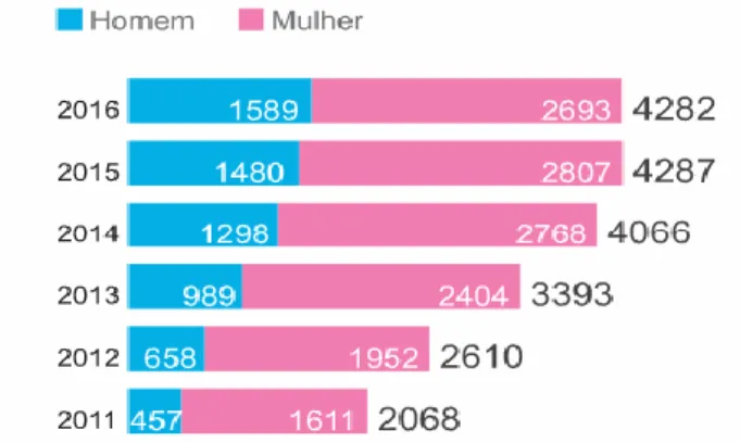 Figura 1 - População residente em Portugal com mais de 100 anos  Fontes de Dados: Eurostat, INE  