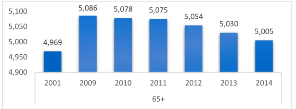 Figura 4 - Distribuição da população residente no município de Elvas com +65 anos  Fontes de Dados: INE - Estimativas Anuais da População Residente 