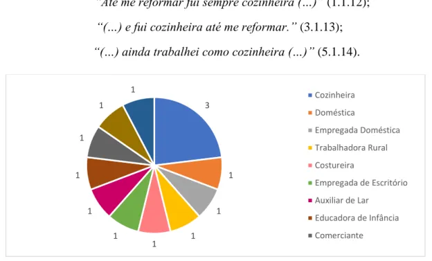 Figura 6 - Subcategoria A2 – Profissões/atividades desenvolvidas (Alunos) 