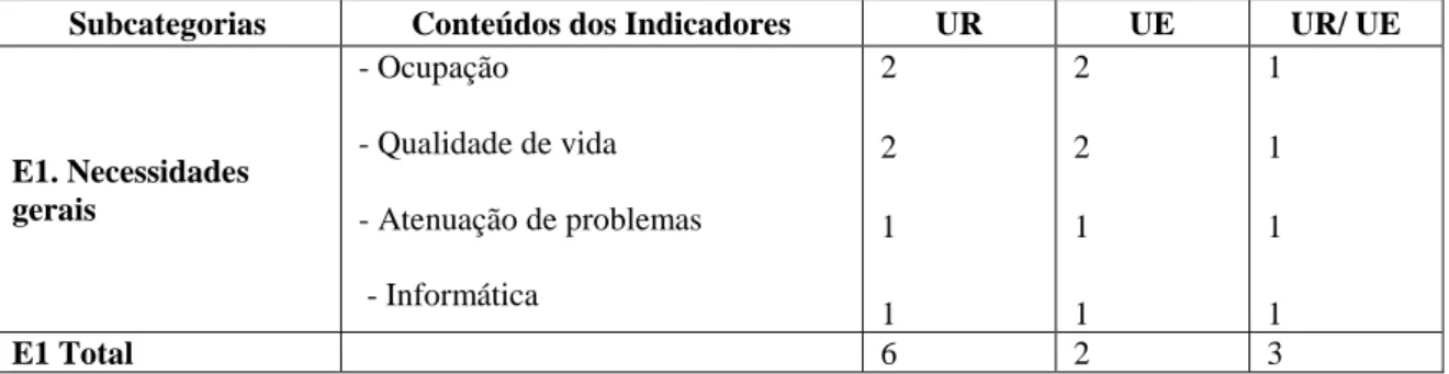 Tabela 14 -  Subcategoria E2 – Necessidades relacionadas com a disciplina (Professores) 