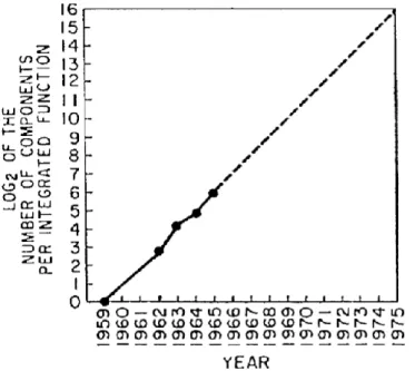 Gráfico nº 1: Log2 do número de componentes por função  integrada: 