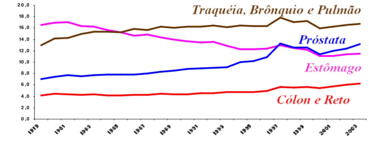 Figura 2 – Evolução temporal da mortalidade* por câncer, homens, Brasil, 1979 a 2003 