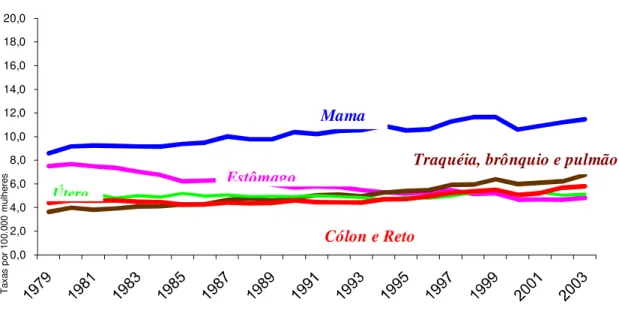 Figura 3 – Evolução temporal da mortalidade* por câncer, mulheres, Brasil, 1979 a 2003 