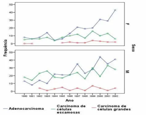 Figura 5 – Percentual de pacientes com câncer de pulmão segundo o tipo histológico, Fortaleza, 1990 a 2002 