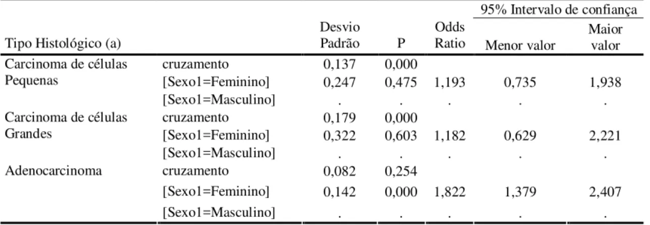 Tabela 2: Associação entre tipo histológico de câncer de pulmão e sexo. Fortaleza, 1990 a 2002