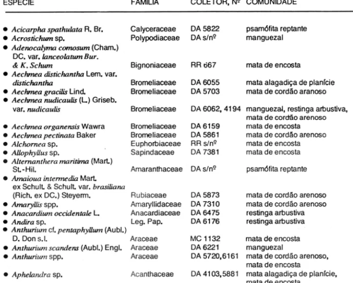 Tabela  1  - L1STA  PRELlMINAR  DA FLORA VASCULAR DA RESERVA BIOL6GICA ESTADUAL DO SUL,  ILHA GRANDE,  RJ 