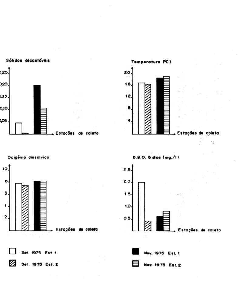 Fig.  5.  Vari&lt;1veis  f(sicas  e qu(micas  que foram medic1as  nas estac;;oes  de coleta  1 e  2,  do sistema Guarba,  durante os meses de setembro e novembro de 1975