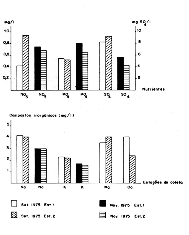 Fig.  6.  Vari&lt;l.veis qurmicas que !oram medidas nas estag6es de coleta 1 e 2,  do sistema Guafba, durante os  meses de setembro e novembro de  1975