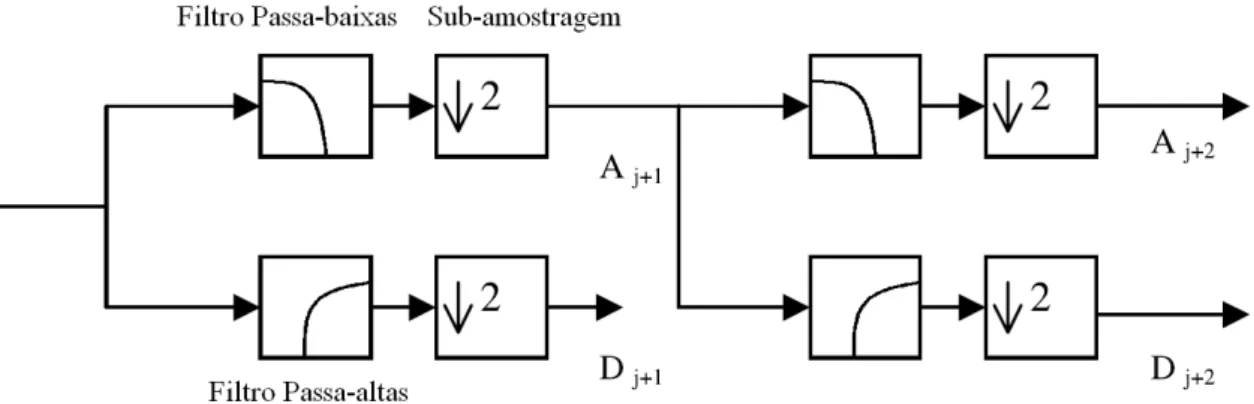 Figura 3.1: Decomposição de sinal usando DWT diádica ( FAROOQ; DATTA , 2003).