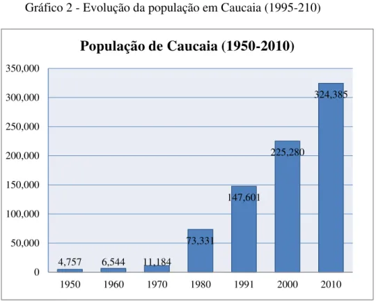 Gráfico 2 - Evolução da população em Caucaia (1995-210) 