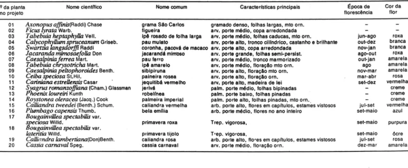 Tabela 1.  Rela940 de  Plantas Ornamentais utillzadas no PrOjeto de Palsaglsmo do 1 9  Pr6dlo da Central de Salas de Aulas