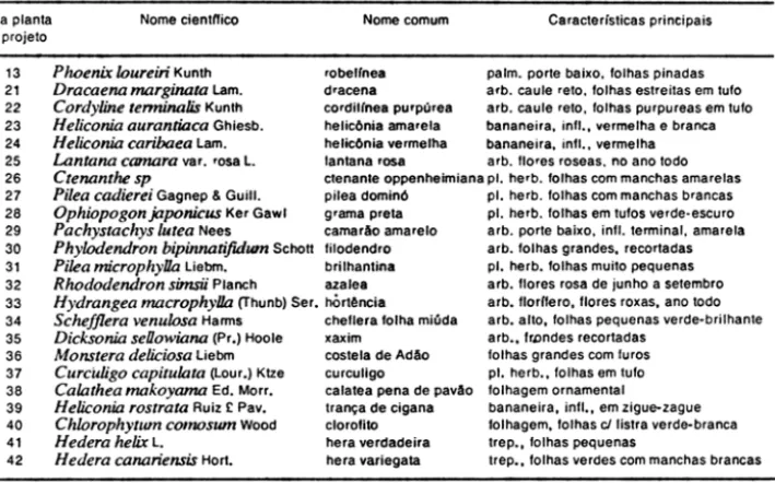 Tabela  2.  Rela~ao  das Plantas Ornamentais  utilizadas  no Oetalhe  1 do Projeto de Paisagismo do 19  Pr~dio  da Central de  Salas de Aulas