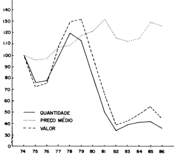 Figura 7  - indices de quantidade,  prec;:o  medio e  valor das exportac;:6es  de sempre-vivas nao montadas,  1974-86