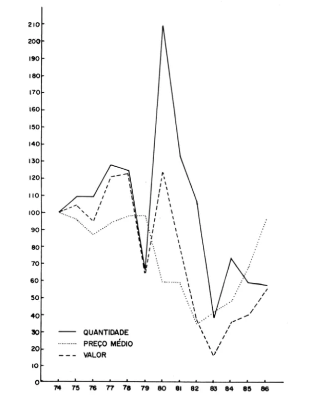Figura  8  - Indices  de  quantidade,  pre&lt;;:o  m~dio  e  valor  das  exporta&lt;;:oes  de  sempre-vivas  montaaas,  1974-86