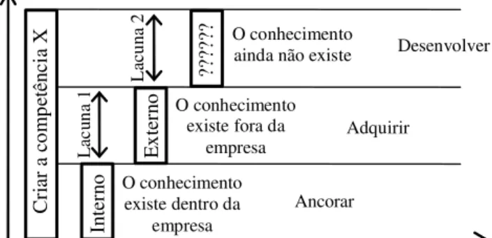 Figura 1:  Tipos de Lacuna de Conhecimento Fonte:  Probst  et  al.  (2002).