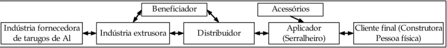 Figura 3:  Representação cadeia de autopeças de aftermark et Fonte:  E laborada pelos  autores.