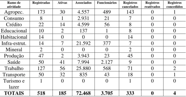 Tabela 1. Balanço do cooperativismo, por ramo de atividade, no Ceará (Base 31 de  dezembro de 2005)  