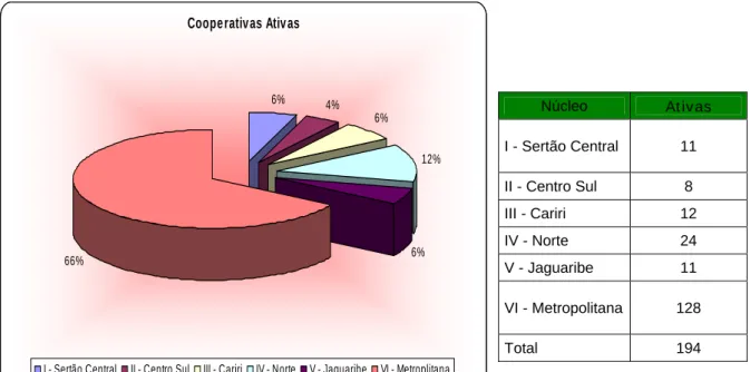 Figura 2. Cooperativas ativas, por região do Ceará, em 2007. Fonte: SESCOOP/CE 