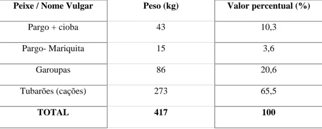 Tabela 5 - Produção total de peixe da primeira pescaria, por tipo de peixe, em Itarema  Peixe / Nome Vulgar  Peso (kg)  Valor percentual (%) 