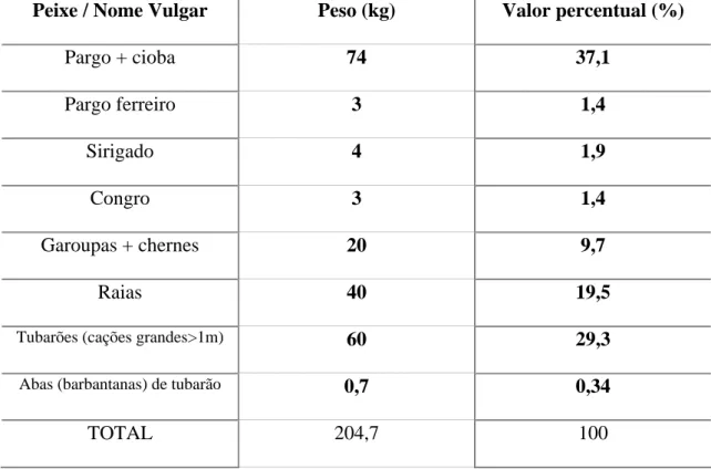 Tabela 7 - Produção total de peixe da pescaria, por tipo de peixe, em Beberibe: 