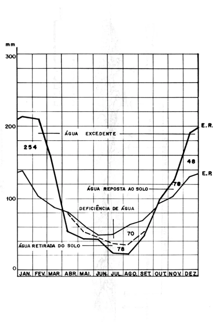 Fig. 3  - Balafl\:o hrdrico de Thornthwaite (in Ometto 1981). Diagrama climatico. 