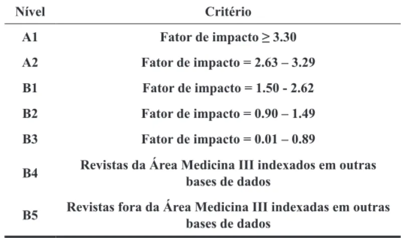 TABELA 1 -  Web Qualis Medicina III da CAPES (2010 