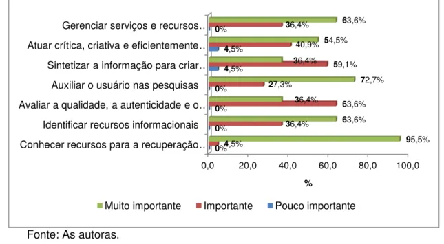 Gráfico 5  –  As Competências fundamentais à prática de referência 