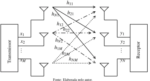 Figura 2.1 – Representação de um canal MIMO N × M.