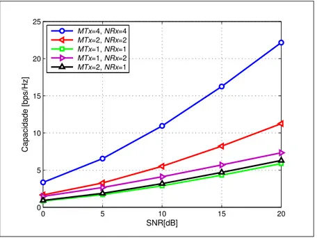 Gráfico 2.1 – Capacidade em bps/Hz em função da SNR para diferentes números de antenas.